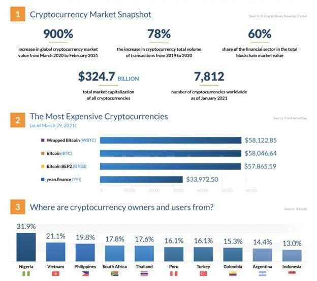 cryptocurrencies Market