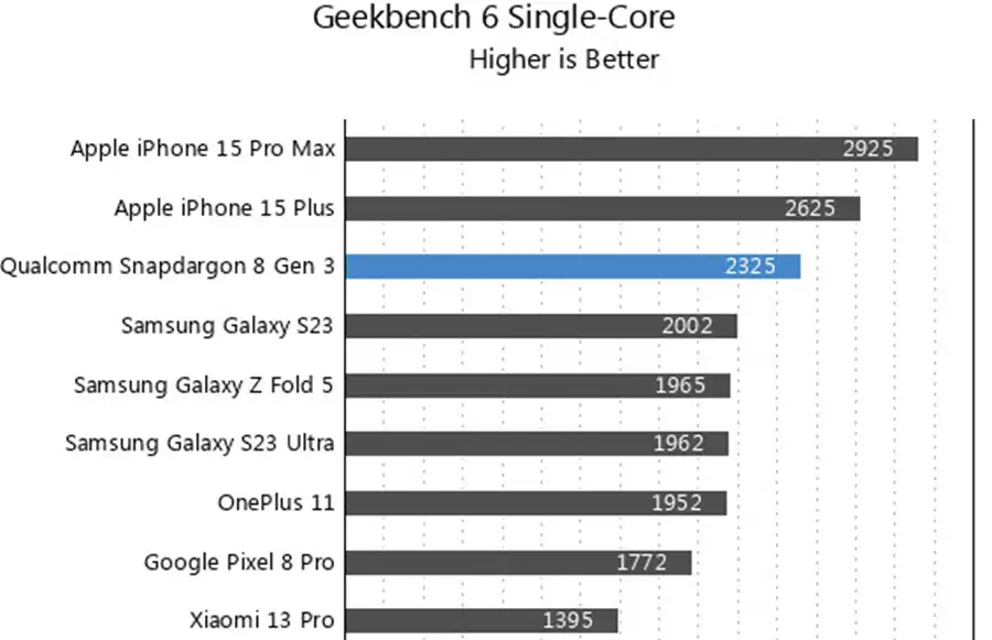 Snapdragon 8 Gen 3 vs Apple A17 Pro performance