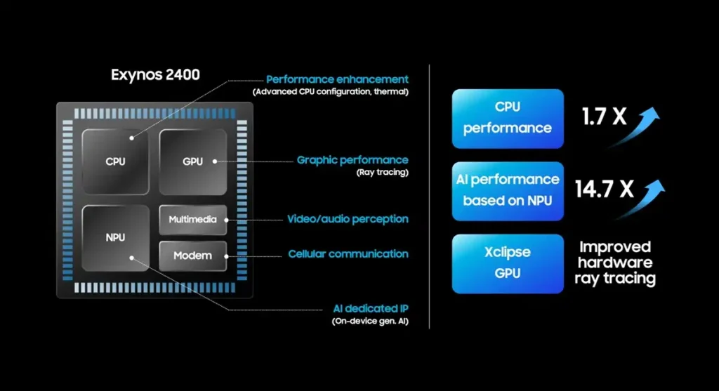 Exynos 2400 Performance and Benchmarks